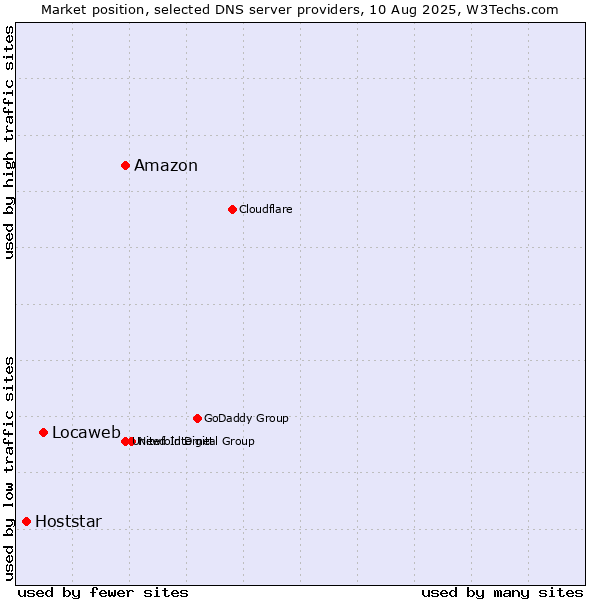 Market position of Amazon vs. Locaweb vs. Hoststar