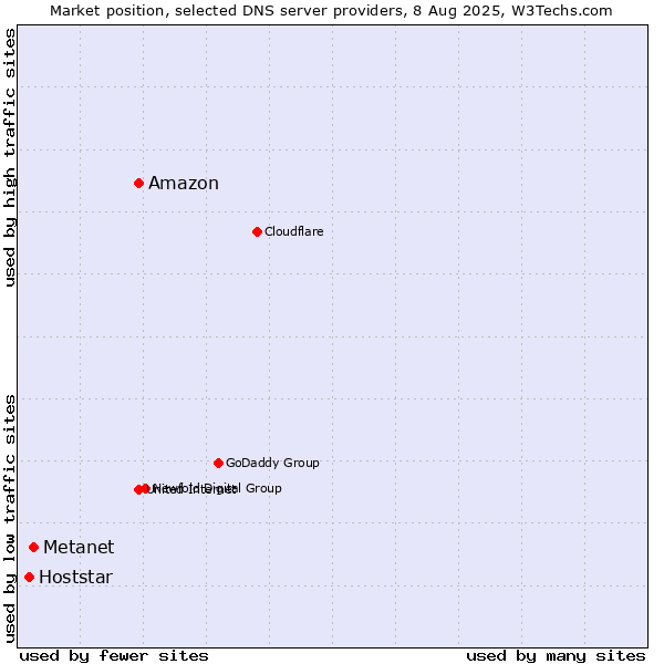 Market position of Amazon vs. Metanet vs. Hoststar