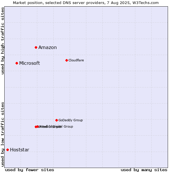 Market position of Amazon vs. Microsoft vs. Hoststar