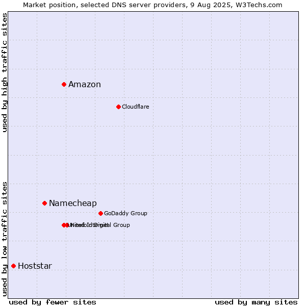 Market position of Amazon vs. Namecheap vs. Hoststar