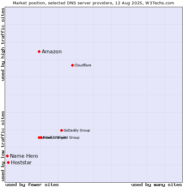 Market position of Amazon vs. Hoststar vs. Name Hero