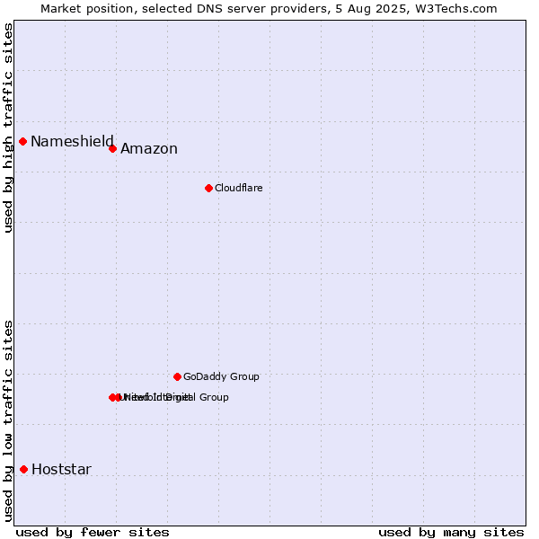 Market position of Amazon vs. Hoststar vs. Nameshield