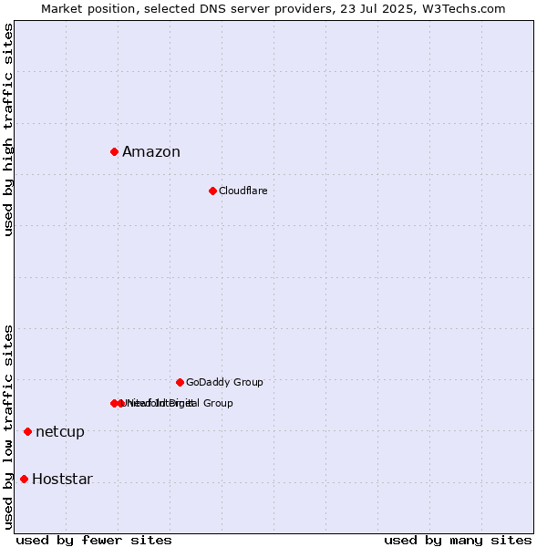 Market position of Amazon vs. netcup vs. Hoststar