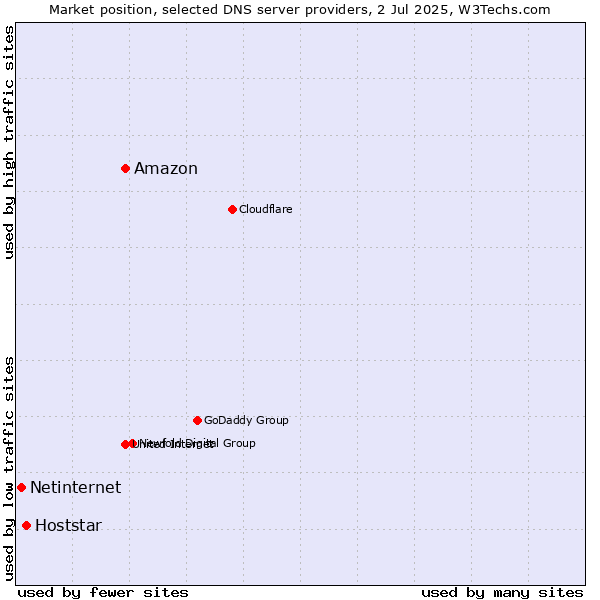 Market position of Amazon vs. Hoststar vs. Netinternet