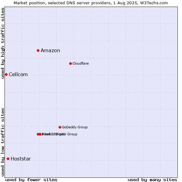 Market position of Amazon vs. Hoststar vs. Cellcom