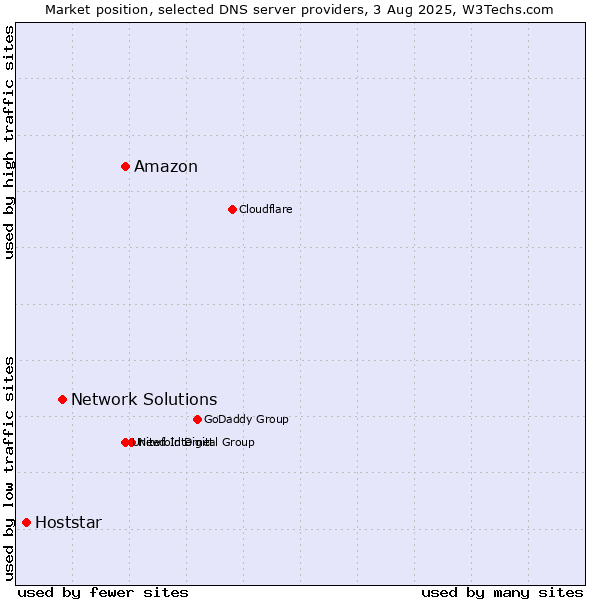 Market position of Amazon vs. Network Solutions vs. Hoststar