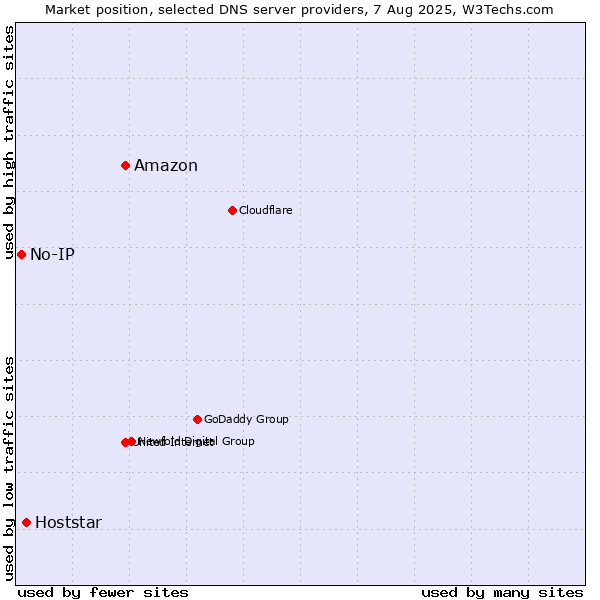 Market position of Amazon vs. Hoststar vs. No-IP