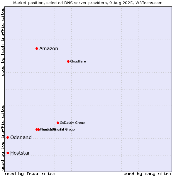 Market position of Amazon vs. Oderland vs. Hoststar