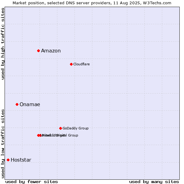 Market position of Amazon vs. Onamae vs. Hoststar