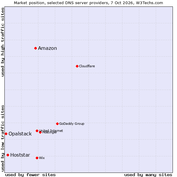 Market position of Amazon vs. Hoststar vs. Opalstack