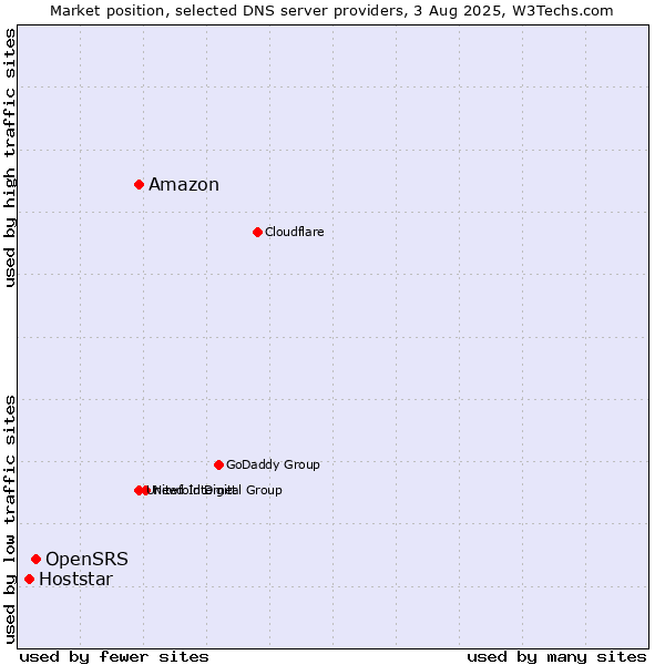 Market position of Amazon vs. OpenSRS vs. Hoststar