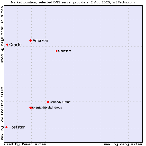Market position of Amazon vs. Oracle vs. Hoststar