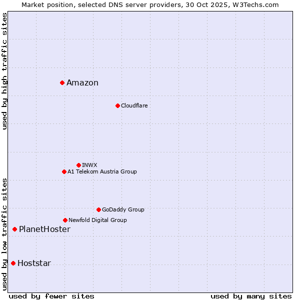 Market position of Amazon vs. PlanetHoster vs. Hoststar