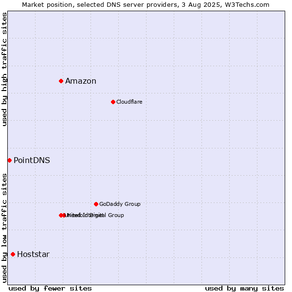 Market position of Amazon vs. Hoststar vs. PointDNS