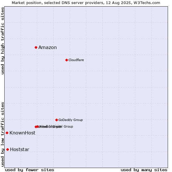 Market position of Amazon vs. Hoststar vs. KnownHost