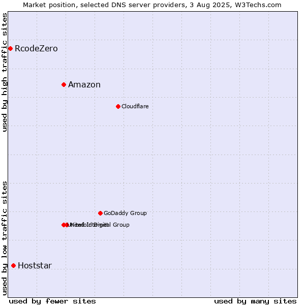 Market position of Amazon vs. Hoststar vs. RcodeZero