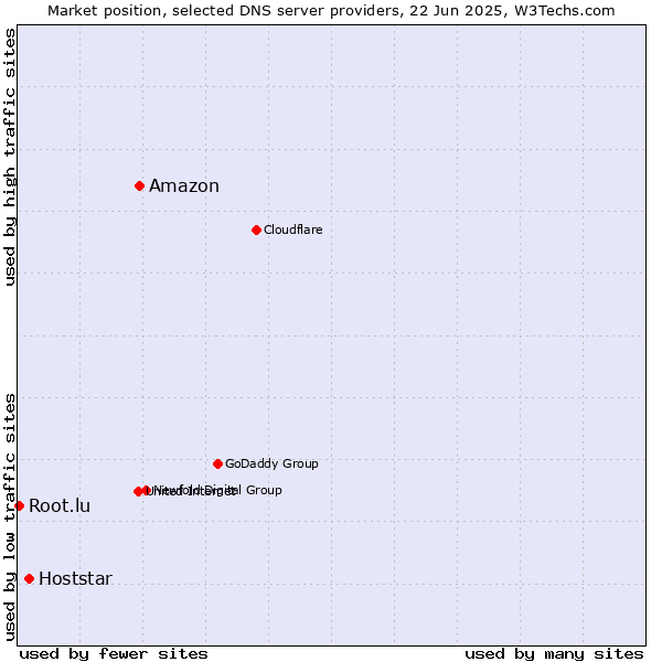 Market position of Amazon vs. Hoststar vs. Root.lu