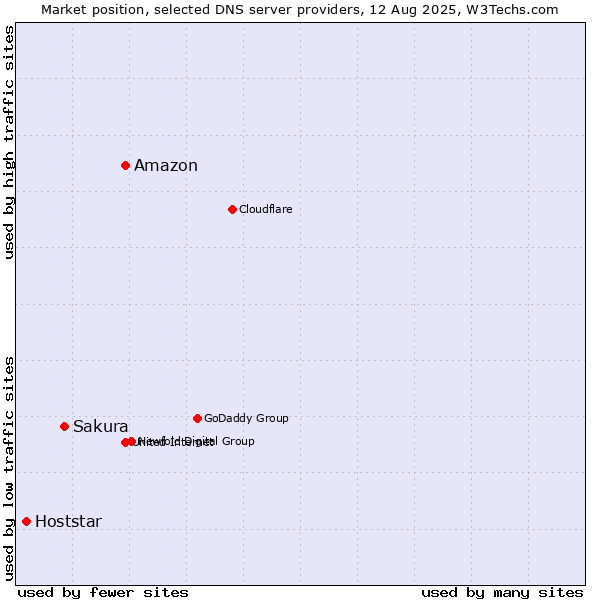Market position of Amazon vs. Sakura vs. Hoststar