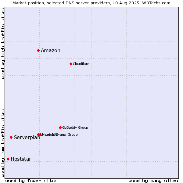 Market position of Amazon vs. Serverplan vs. Hoststar