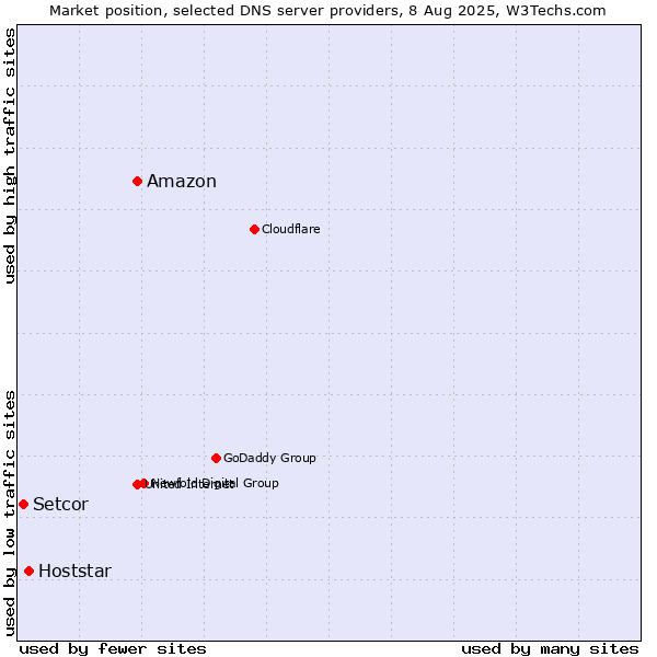 Market position of Amazon vs. Hoststar vs. Setcor