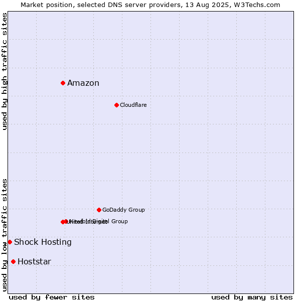 Market position of Amazon vs. Hoststar vs. Shock Hosting