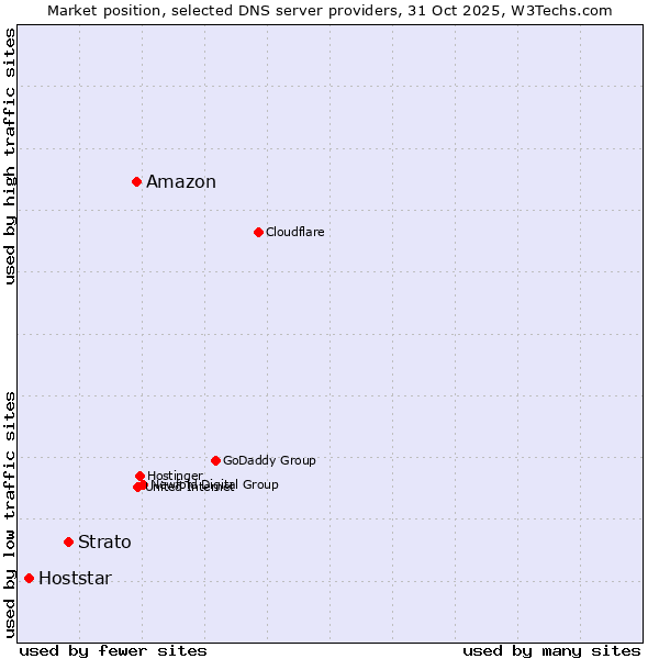 Market position of Amazon vs. Strato vs. Hoststar
