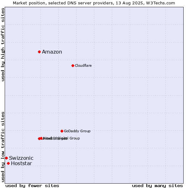 Market position of Amazon vs. Hoststar vs. Swizzonic
