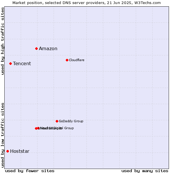 Market position of Amazon vs. Tencent vs. Hoststar
