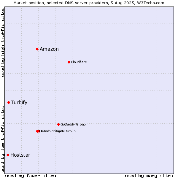 Market position of Amazon vs. Turbify vs. Hoststar