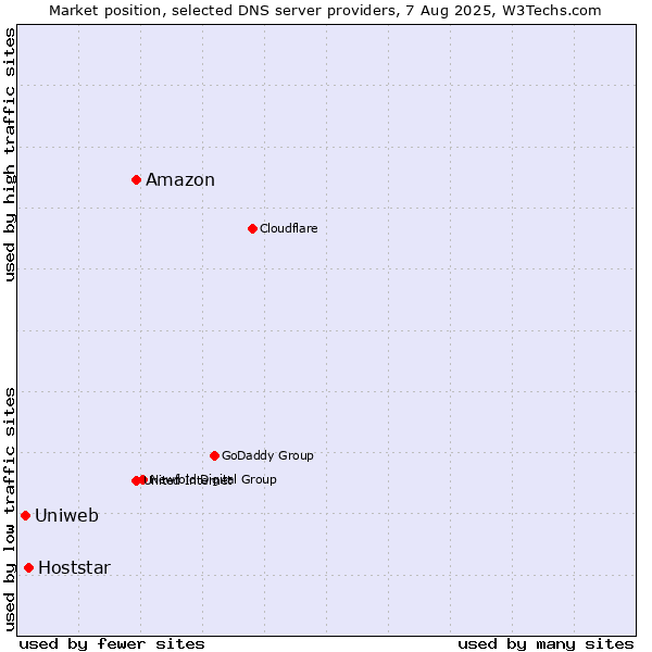 Market position of Amazon vs. Hoststar vs. Uniweb