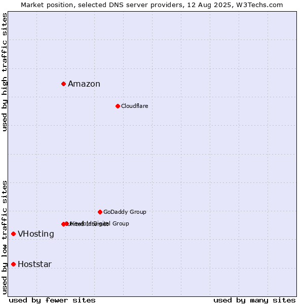 Market position of Amazon vs. VHosting vs. Hoststar