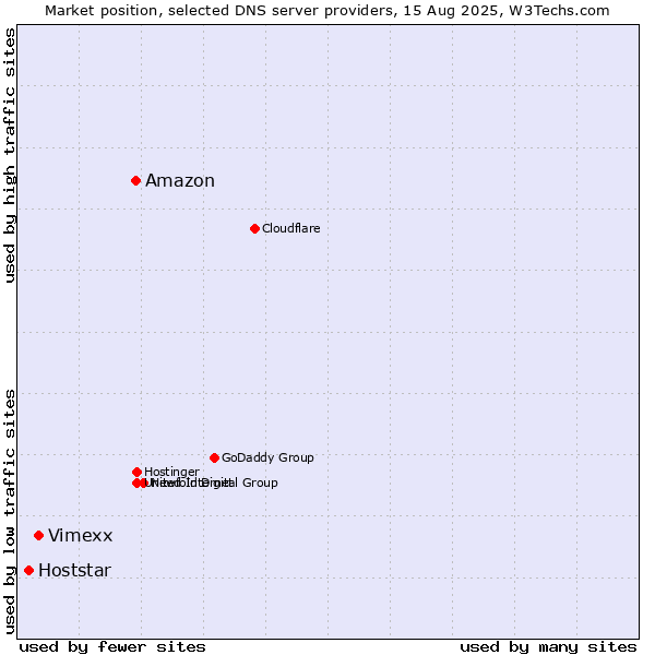 Market position of Amazon vs. Vimexx vs. Hoststar