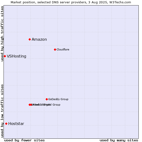 Market position of Amazon vs. Hoststar vs. VSHosting