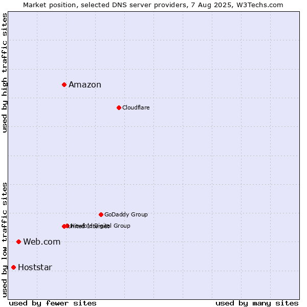 Market position of Amazon vs. Web.com vs. Hoststar