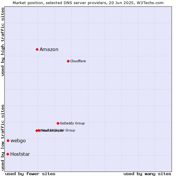 Market position of Amazon vs. webgo vs. Hoststar