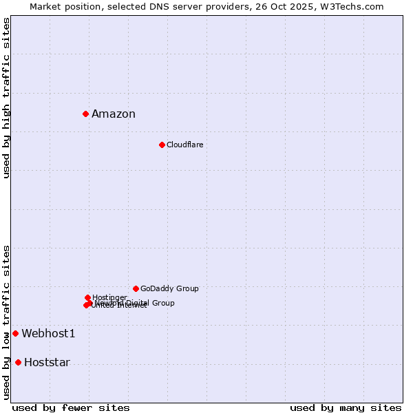 Market position of Amazon vs. Hoststar vs. Webhost1