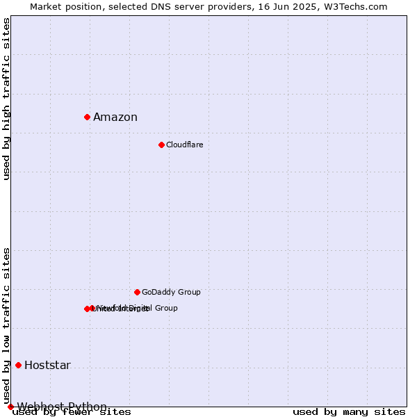 Market position of Amazon vs. Hoststar vs. Webhost Python