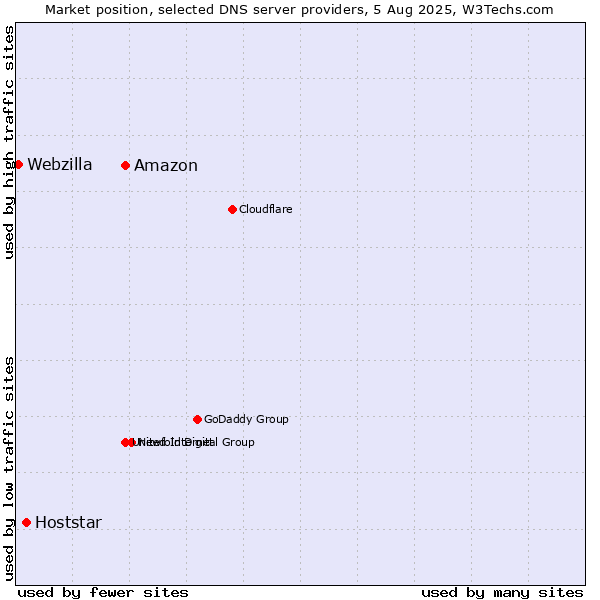 Market position of Amazon vs. Hoststar vs. Webzilla