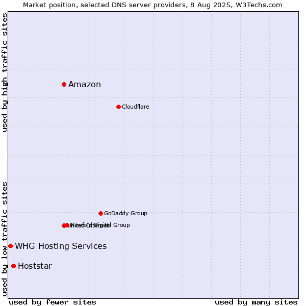 Market position of Amazon vs. Hoststar vs. WHG Hosting Services