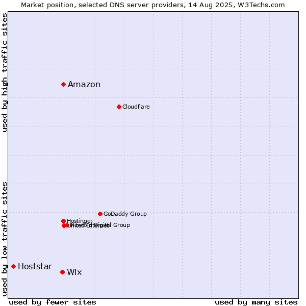 Market position of Amazon vs. Wix vs. Hoststar