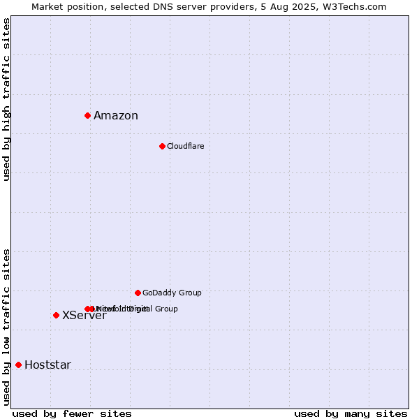 Market position of Amazon vs. XServer vs. Hoststar