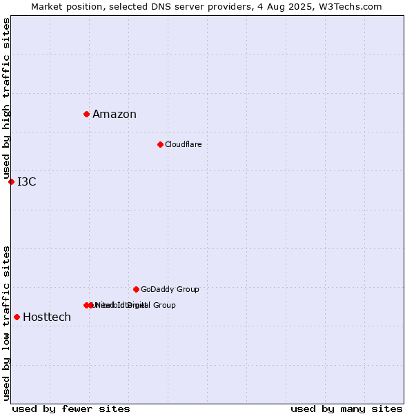 Market position of Amazon vs. Hosttech vs. I3C