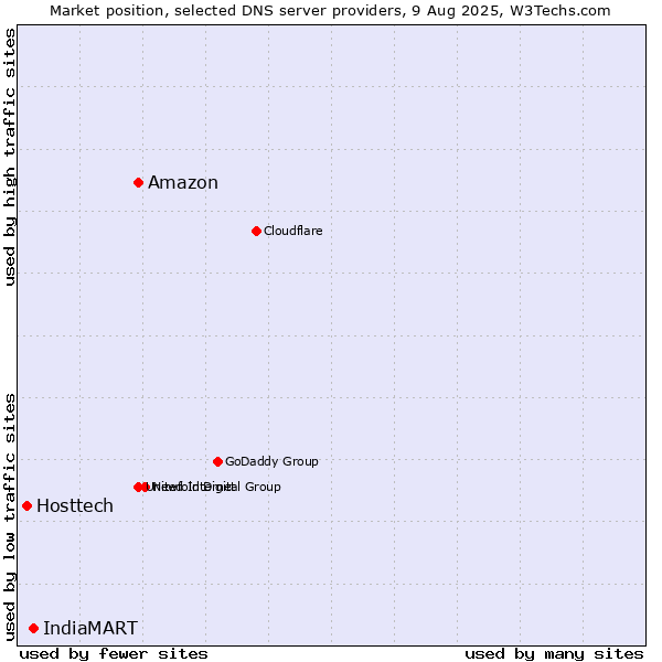 Market position of Amazon vs. IndiaMART vs. Hosttech
