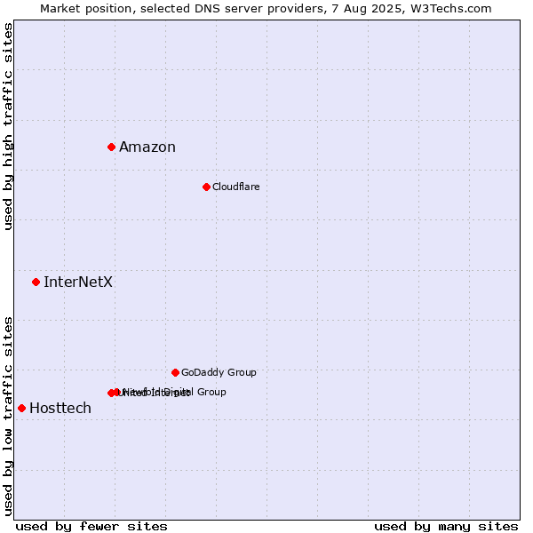 Market position of Amazon vs. InterNetX vs. Hosttech