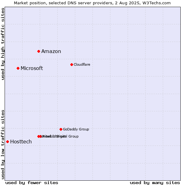 Market position of Amazon vs. Microsoft vs. Hosttech