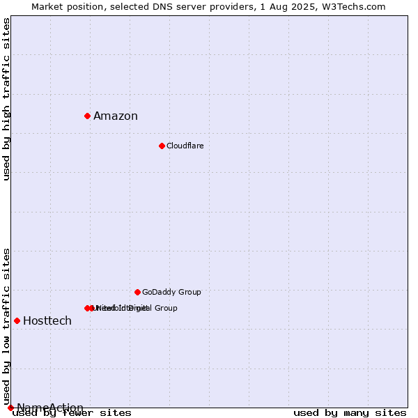 Market position of Amazon vs. Hosttech vs. NameAction