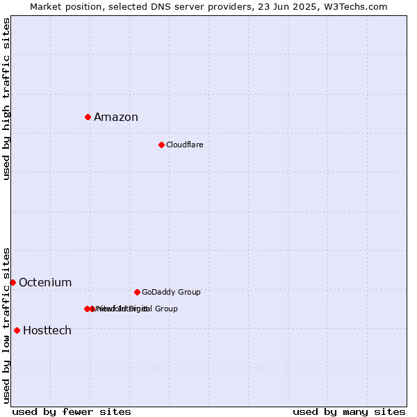 Market position of Amazon vs. Hosttech vs. Octenium