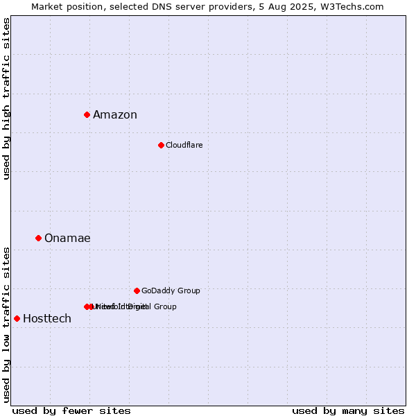 Market position of Amazon vs. Onamae vs. Hosttech