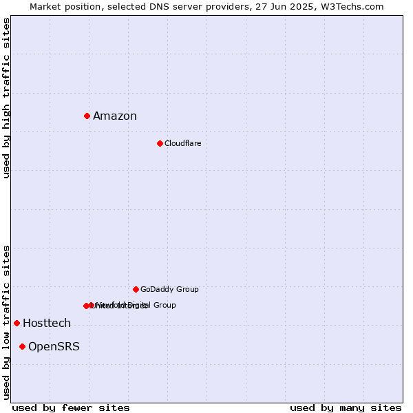 Market position of Amazon vs. OpenSRS vs. Hosttech