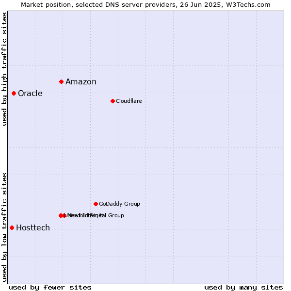 Market position of Amazon vs. Oracle vs. Hosttech